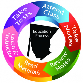 A cycle stating about education process