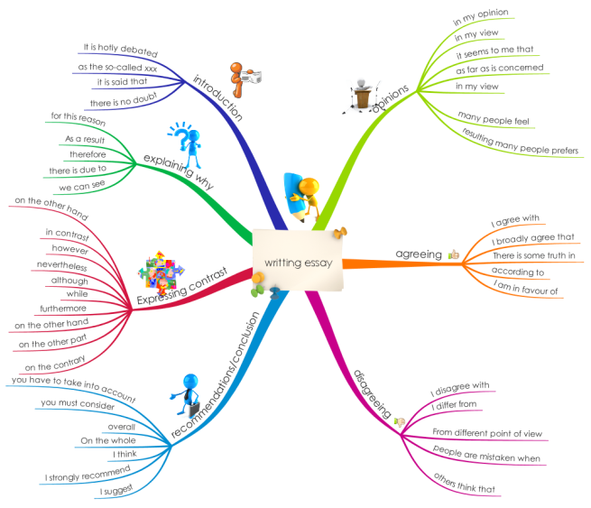 Figure 1: A Simple Mind Map for Essay Writing